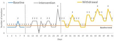 Effectiveness of training in expressing positive emotions, reacting to change and greeting peers after childhood traumatic brain injury: a single-case experimental study